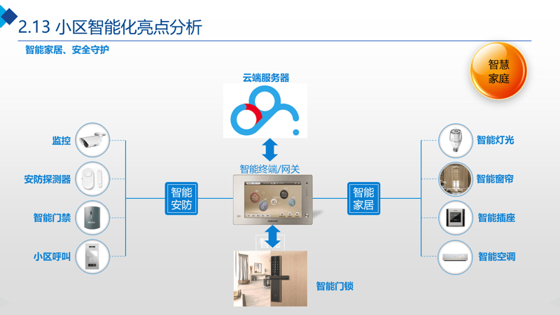 智能化解决方案
